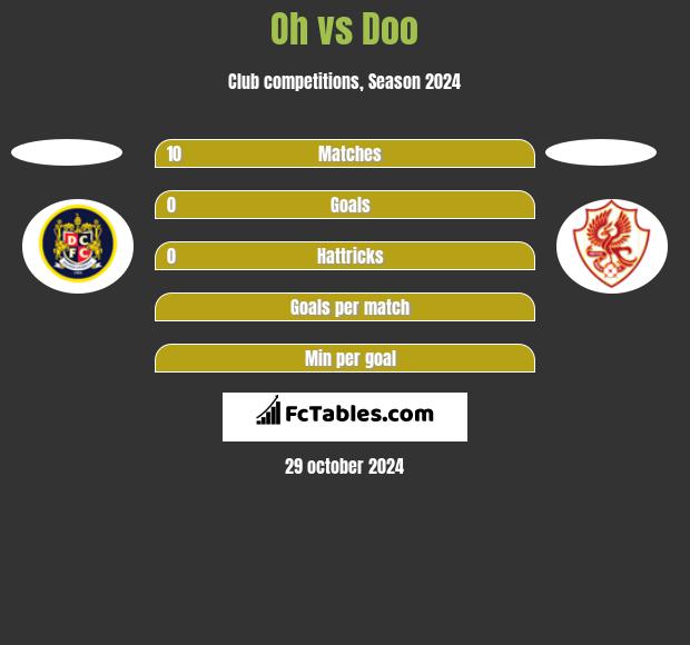 Oh vs Doo h2h player stats