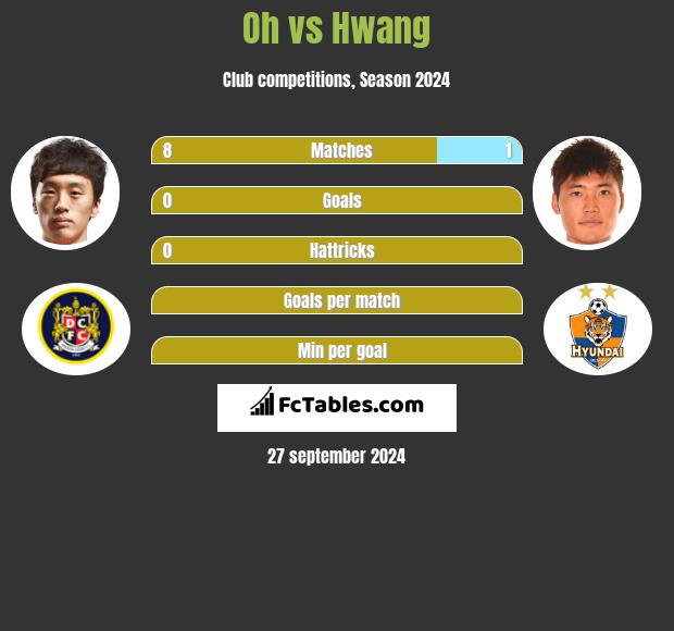 Oh vs Hwang h2h player stats