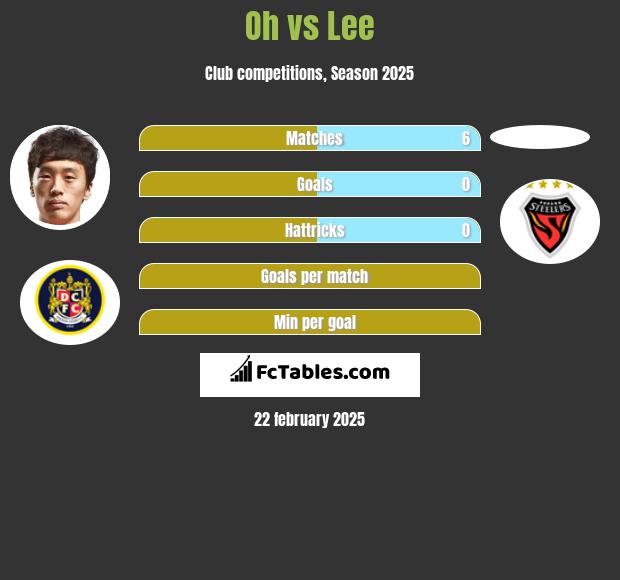 Oh vs Lee h2h player stats