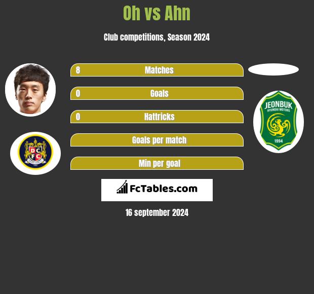 Oh vs Ahn h2h player stats