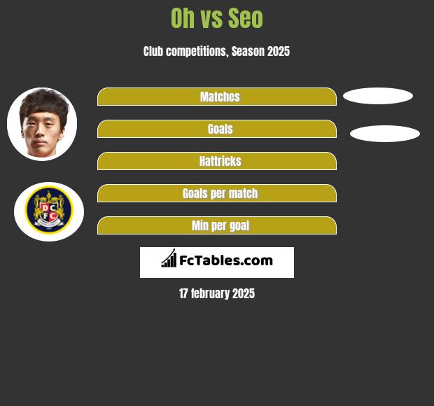 Oh vs Seo h2h player stats