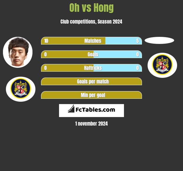 Oh vs Hong h2h player stats