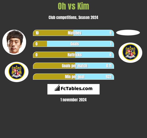 Oh vs Kim h2h player stats