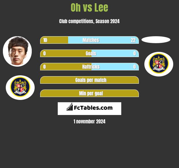 Oh vs Lee h2h player stats