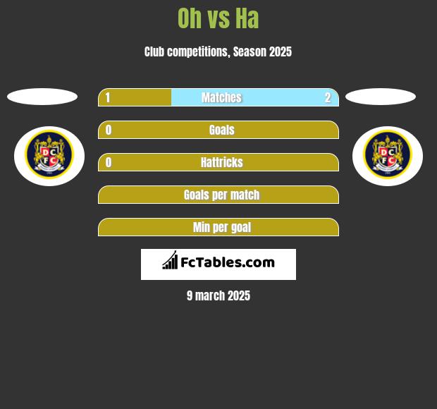 Oh vs Ha h2h player stats