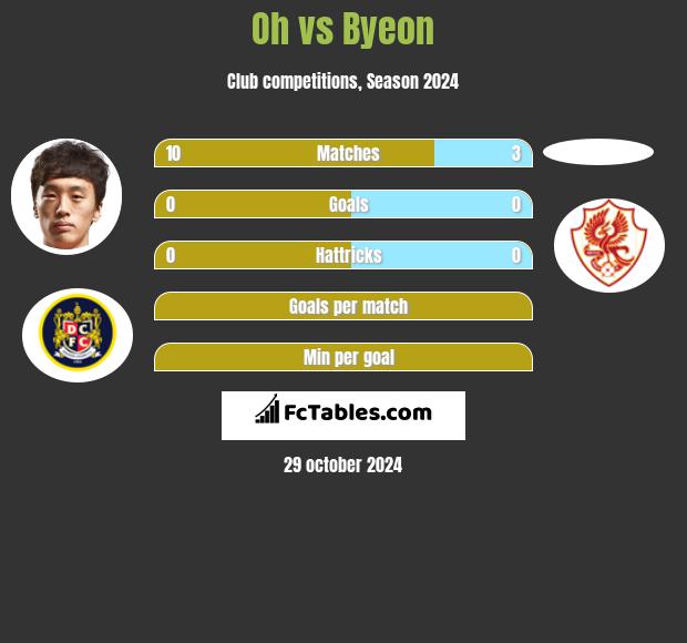 Oh vs Byeon h2h player stats