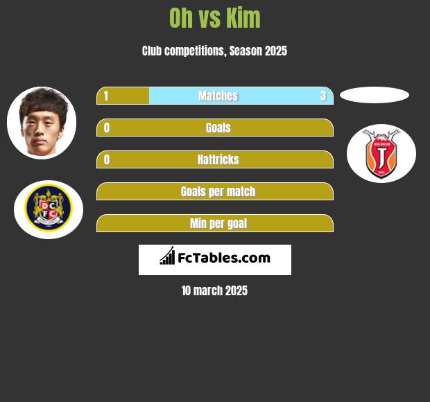 Oh vs Kim h2h player stats