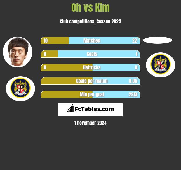 Oh vs Kim h2h player stats