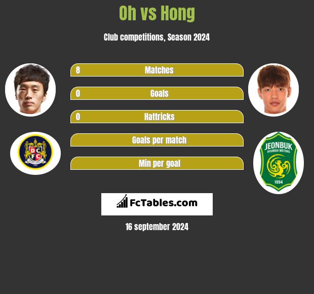 Oh vs Hong h2h player stats