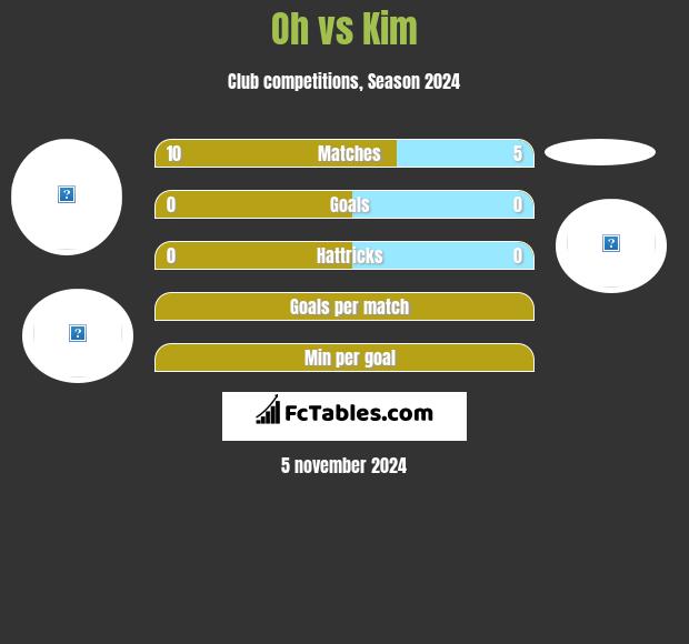 Oh vs Kim h2h player stats