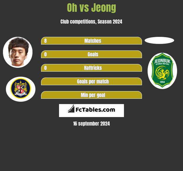 Oh vs Jeong h2h player stats