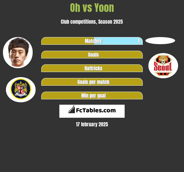 Oh vs Yoon h2h player stats