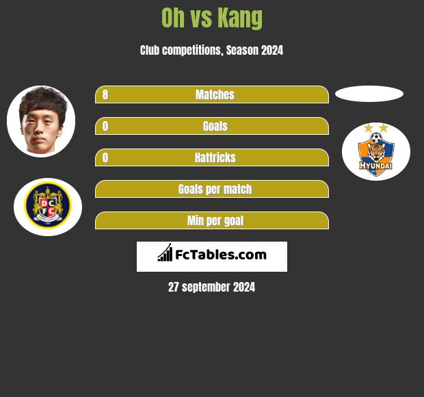 Oh vs Kang h2h player stats