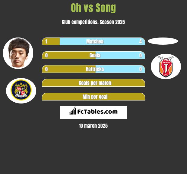 Oh vs Song h2h player stats