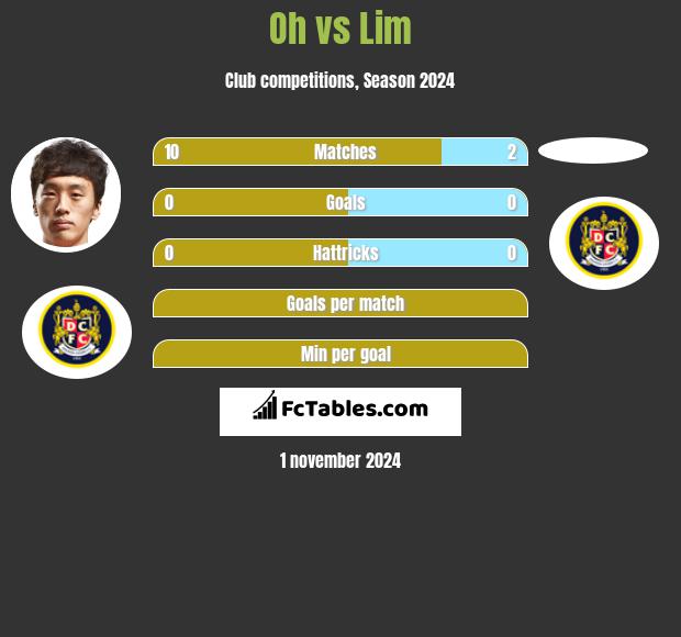 Oh vs Lim h2h player stats