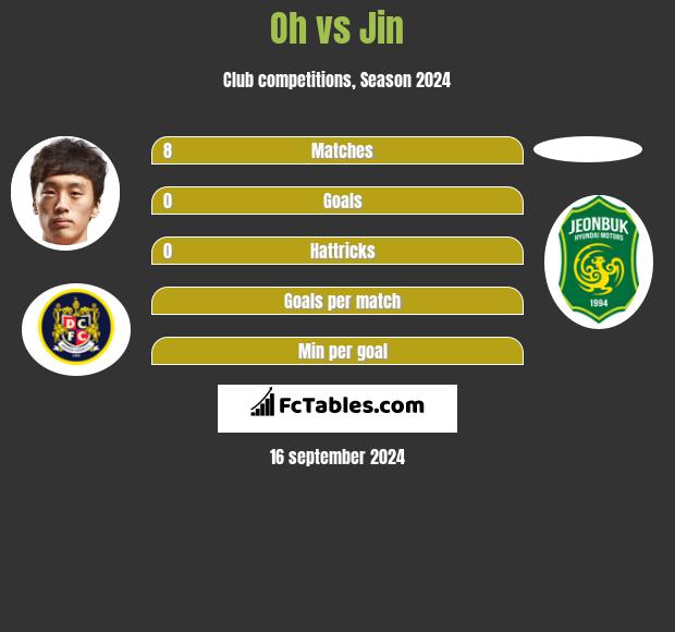 Oh vs Jin h2h player stats