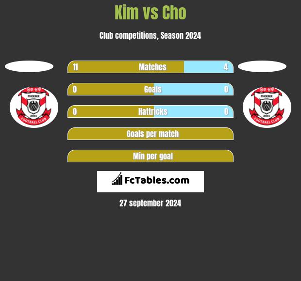 Kim vs Cho h2h player stats