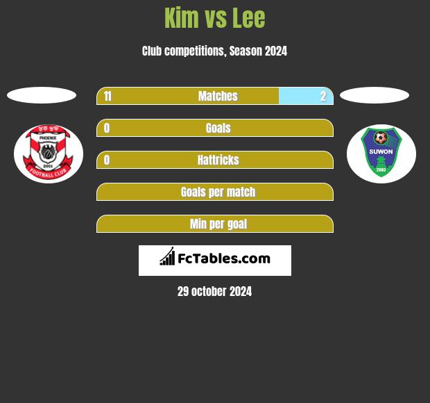 Kim vs Lee h2h player stats