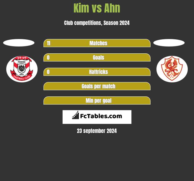 Kim vs Ahn h2h player stats