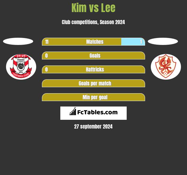 Kim vs Lee h2h player stats