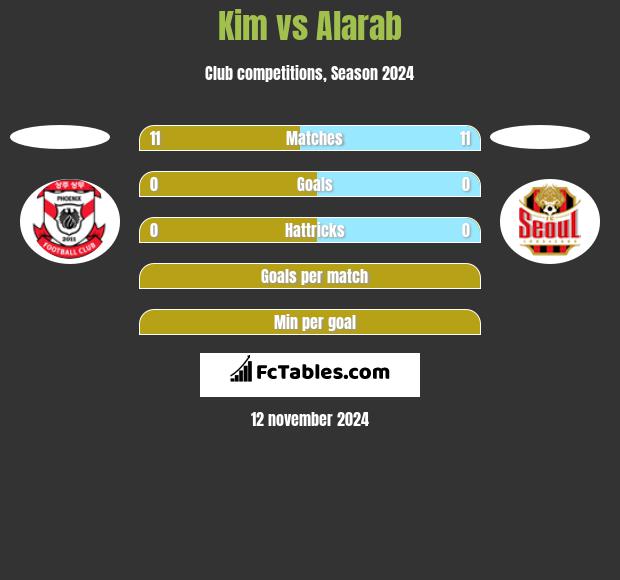 Kim vs Alarab h2h player stats