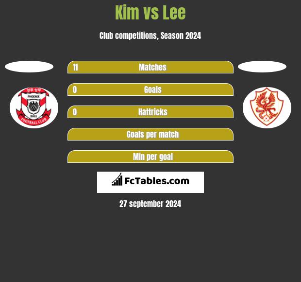 Kim vs Lee h2h player stats