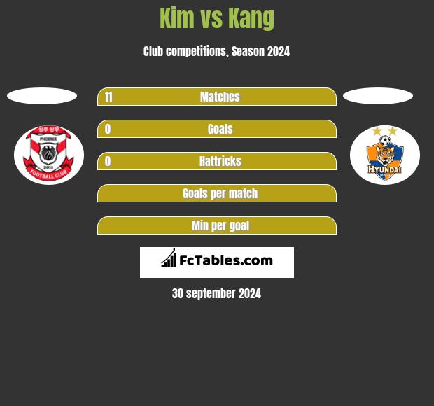 Kim vs Kang h2h player stats