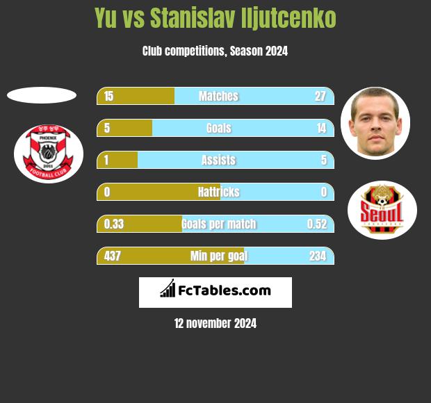 Yu vs Stanislav Iljutcenko h2h player stats