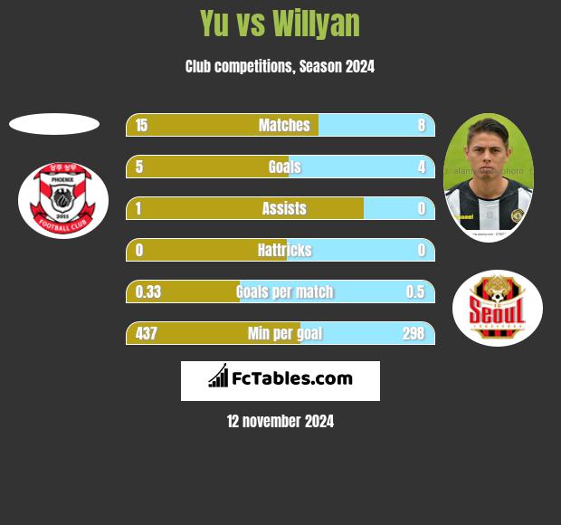 Yu vs Willyan h2h player stats