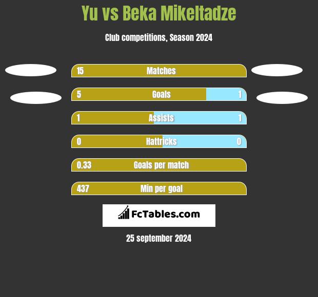 Yu vs Beka Mikeltadze h2h player stats