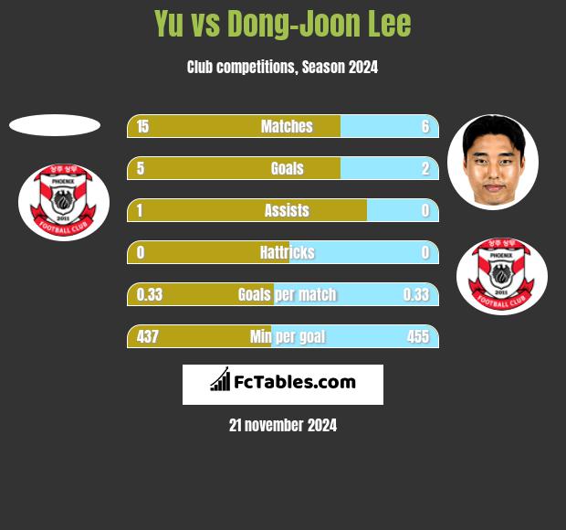 Yu vs Dong-Joon Lee h2h player stats