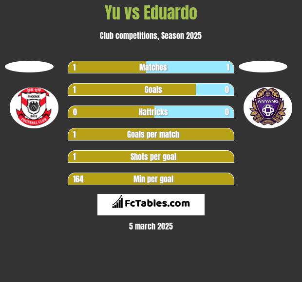 Yu vs Eduardo h2h player stats