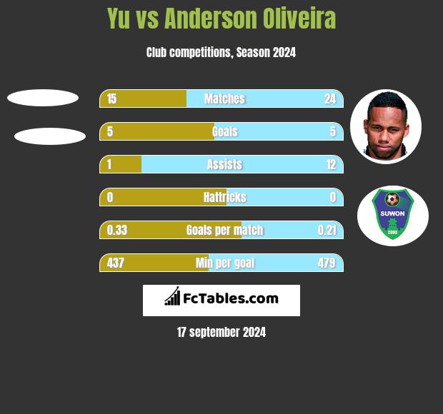 Yu vs Anderson Oliveira h2h player stats