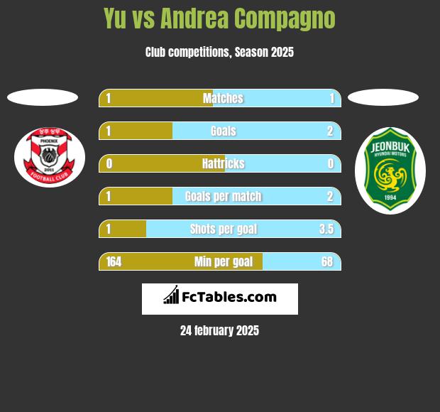 Yu vs Andrea Compagno h2h player stats