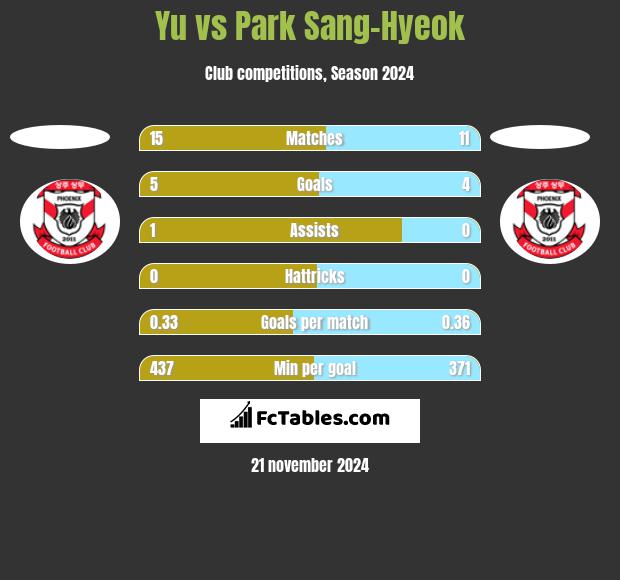 Yu vs Park Sang-Hyeok h2h player stats