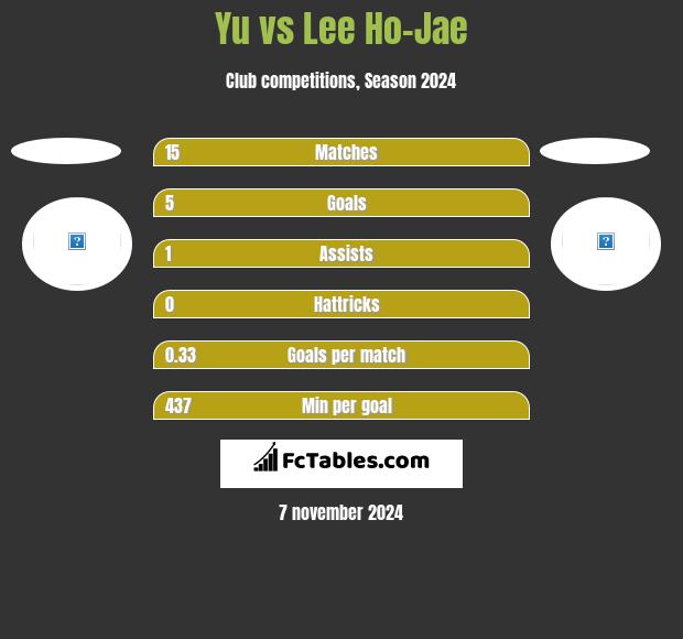 Yu vs Lee Ho-Jae h2h player stats