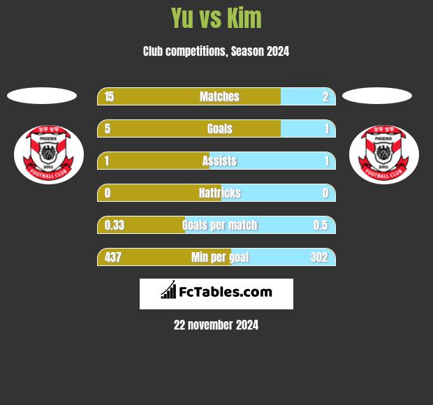 Yu vs Kim h2h player stats