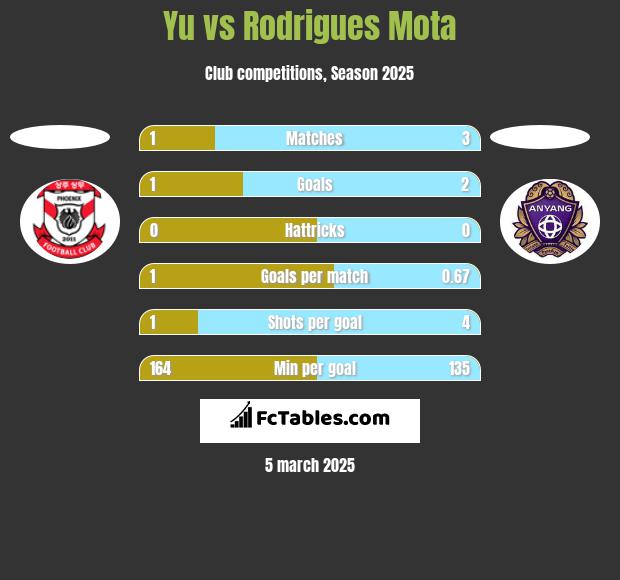 Yu vs Rodrigues Mota h2h player stats