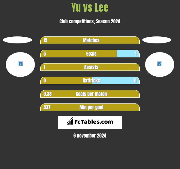 Yu vs Lee h2h player stats