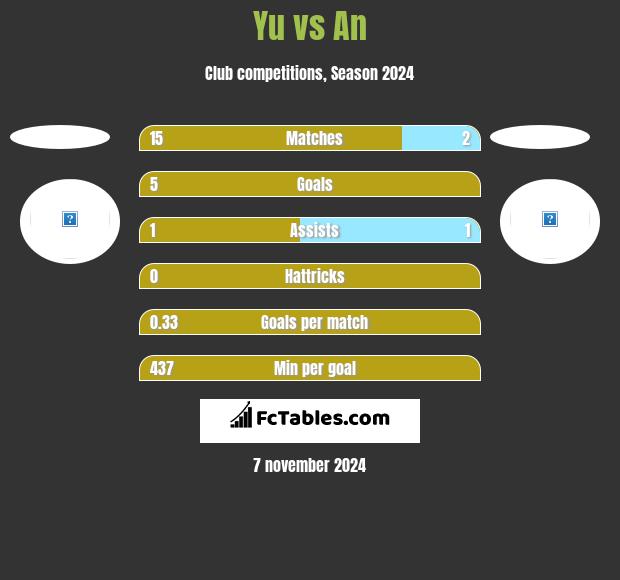 Yu vs An h2h player stats