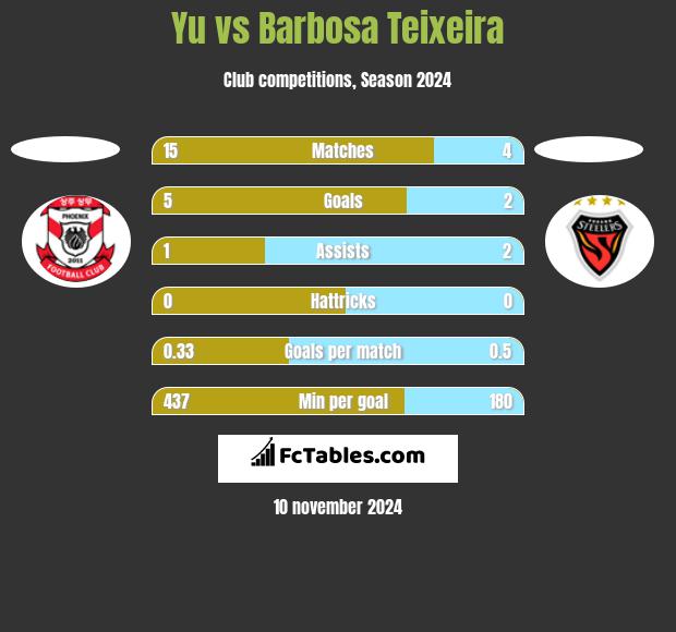 Yu vs Barbosa Teixeira h2h player stats