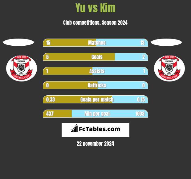 Yu vs Kim h2h player stats