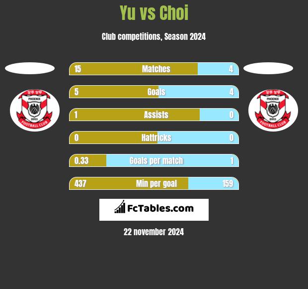 Yu vs Choi h2h player stats