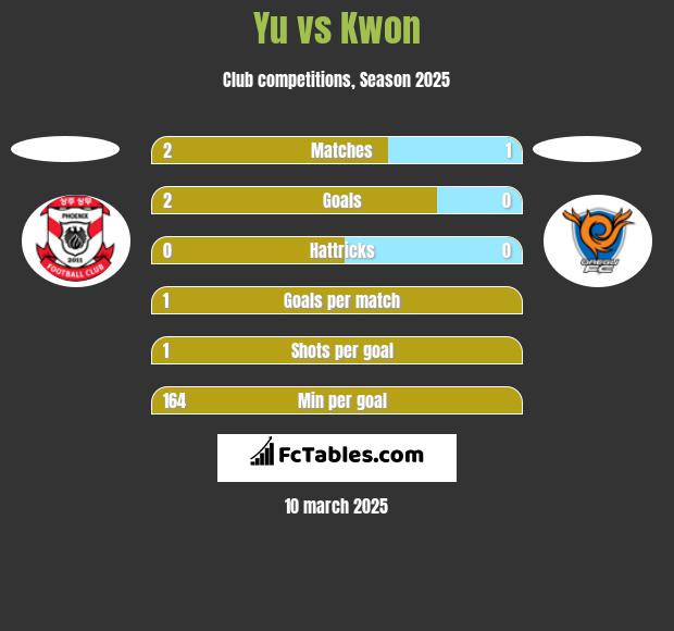 Yu vs Kwon h2h player stats