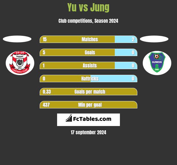 Yu vs Jung h2h player stats