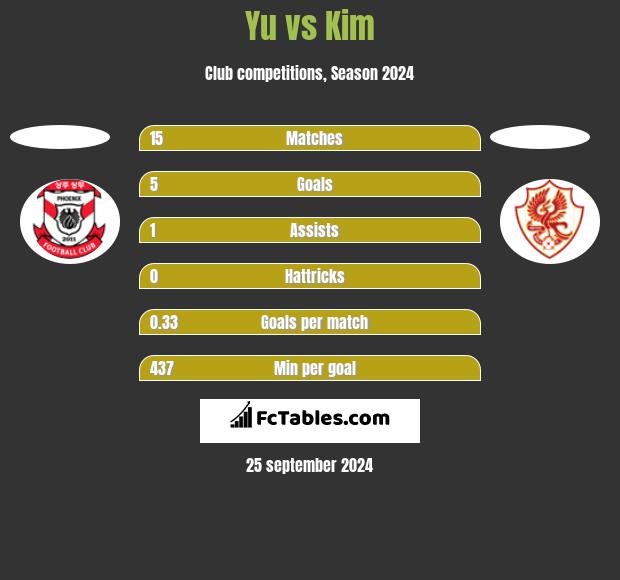 Yu vs Kim h2h player stats