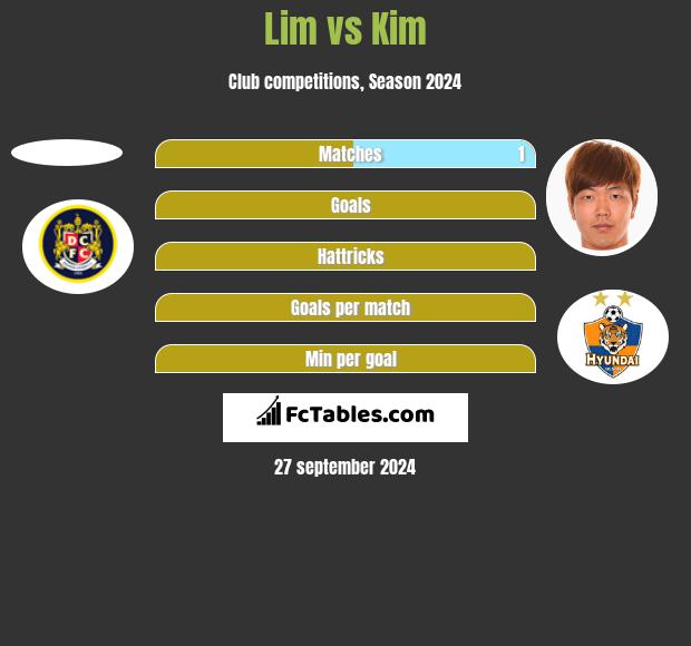 Lim vs Kim h2h player stats