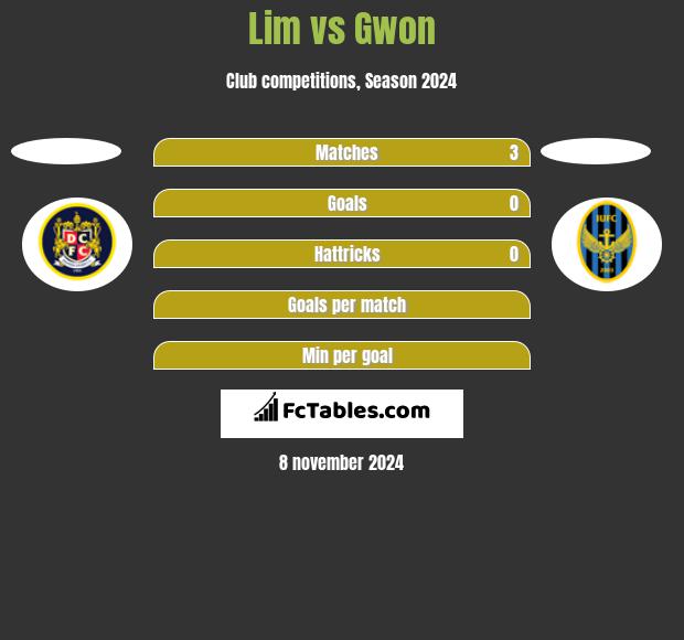 Lim vs Gwon h2h player stats