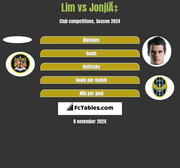 Lim vs JonjiÄ‡ h2h player stats