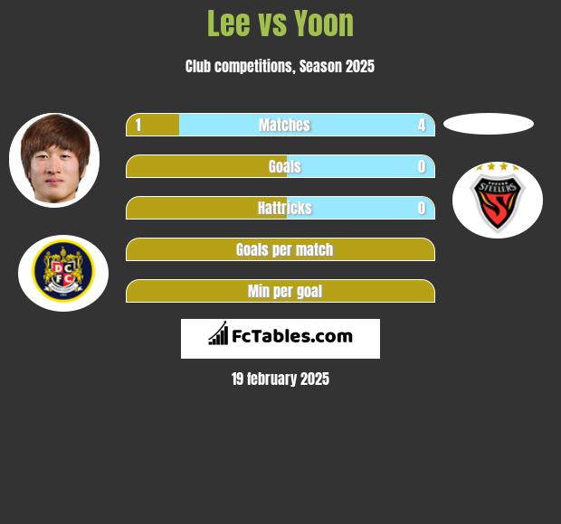 Lee vs Yoon h2h player stats